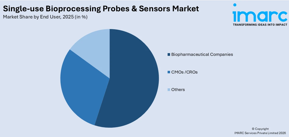 Single-use Bioprocessing Probes & Sensors Market By End User