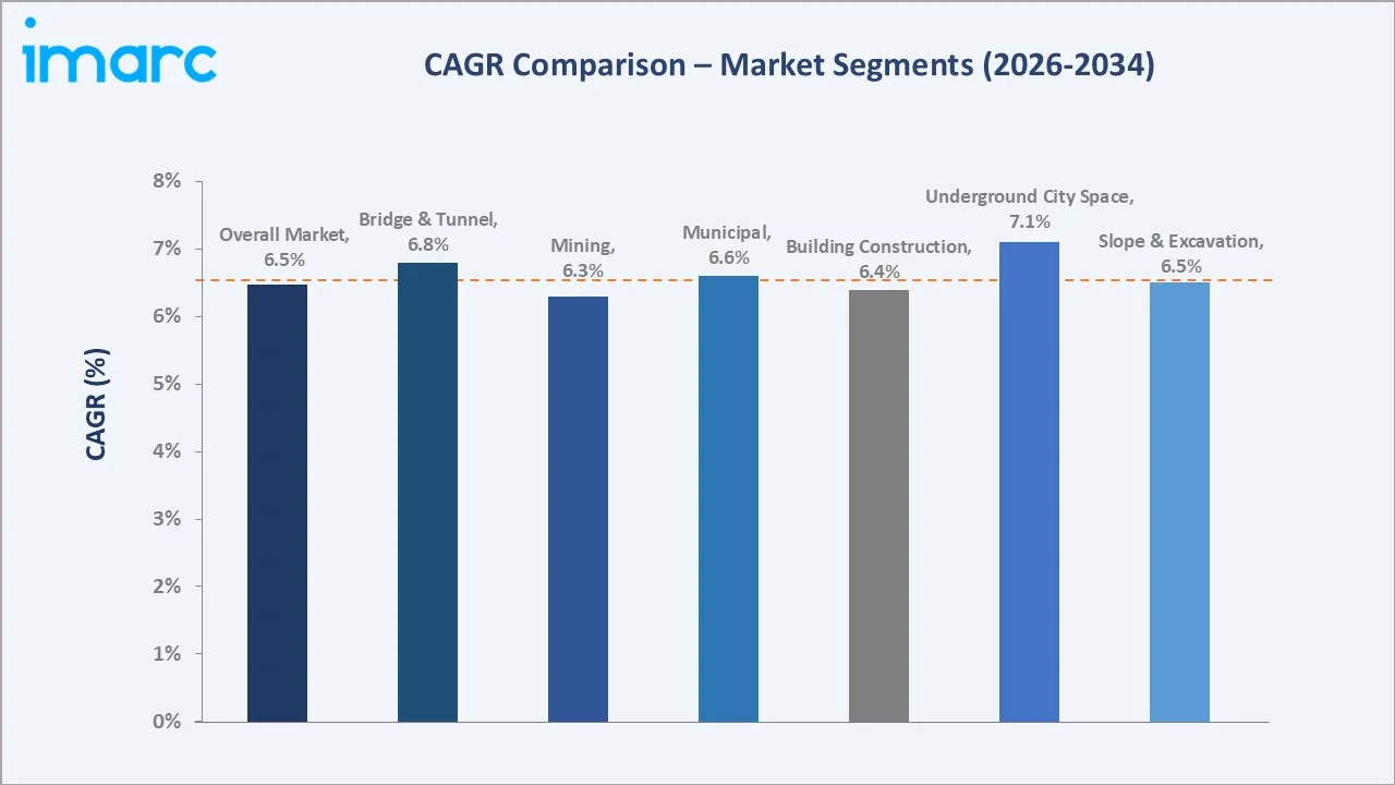 Canada Geotechnical Services Market CAGR Comparison