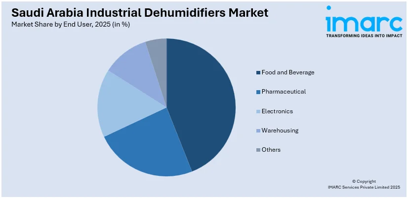 Saudi Arabia Industrial Dehumidifiers Market By End User