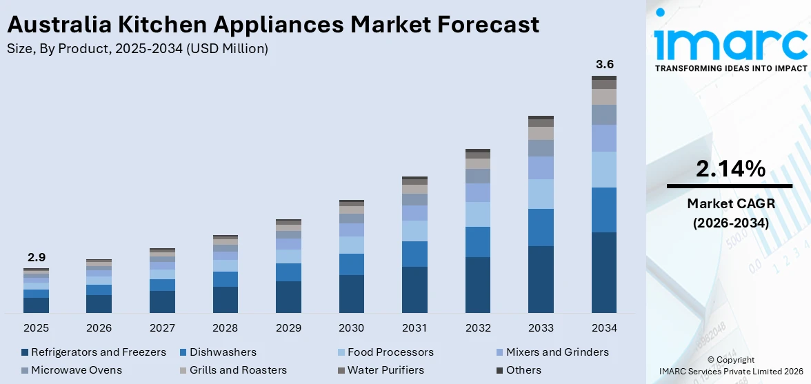 Australia Kitchen Appliances Market Size