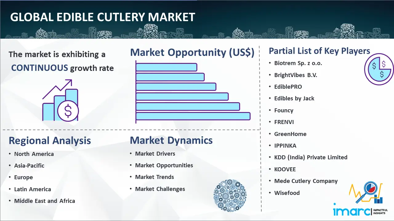 Global Edible Cutlery Market