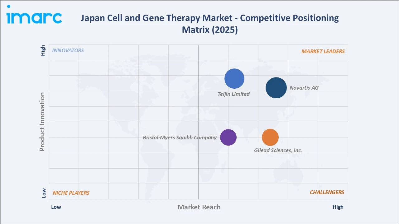 Japan Cell and Gene Therapy Market Competitive Positioning Matrix