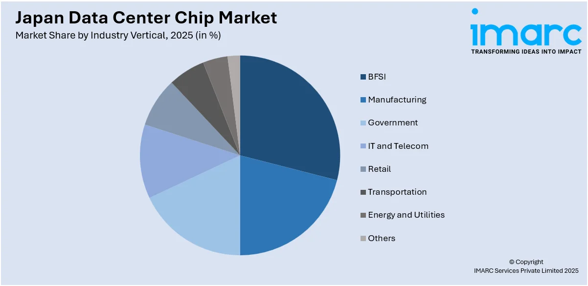 Japan Data Center Chip Market By Industry Vertical