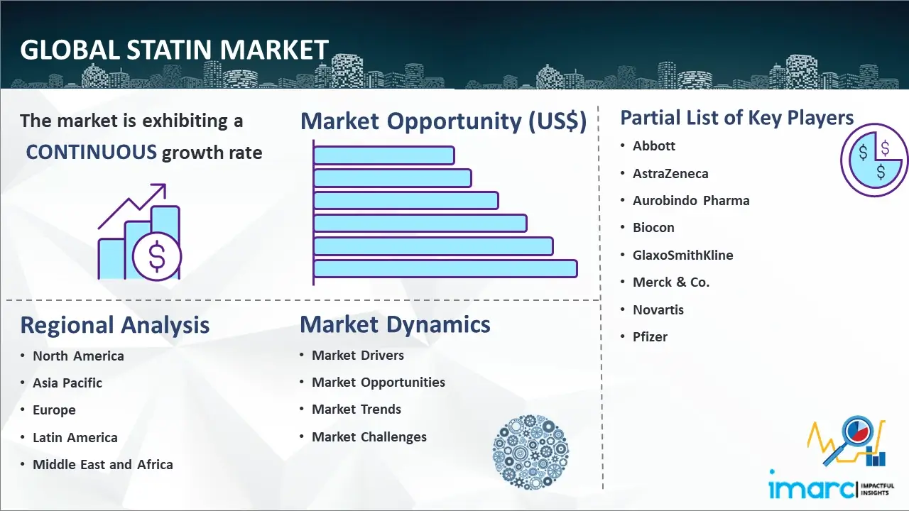 Global Statin Market