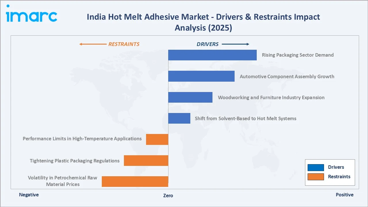 India Hot Melt Adhesive Market Drivers & Restraints