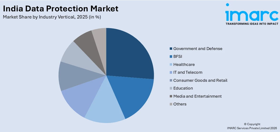 India Data Protection Market By Industry Vertical