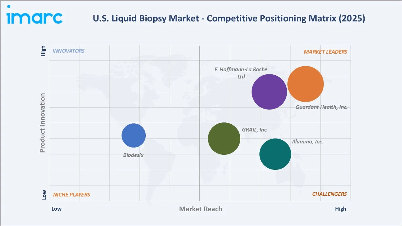 U.S. Liquid Biopsy Market By Competitive Landscape