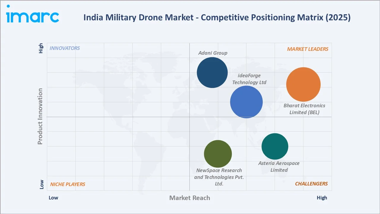 India Military Drone Market By Competitive Landscape