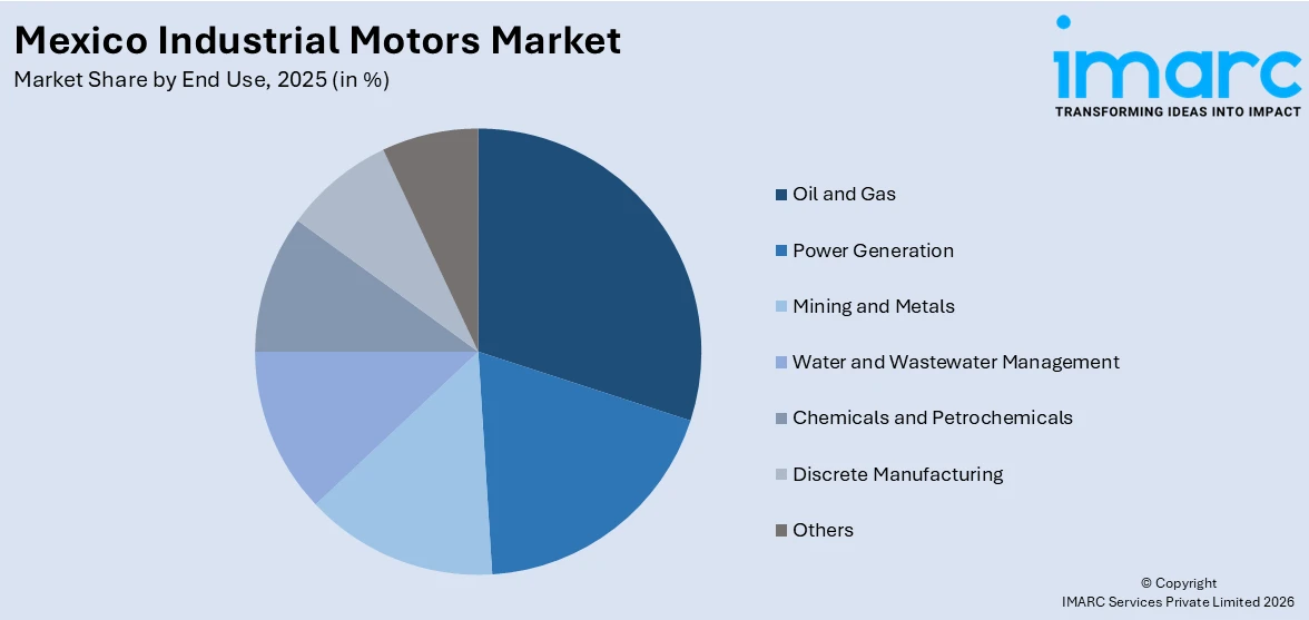 Mexico Industrial Motors Market By End Use