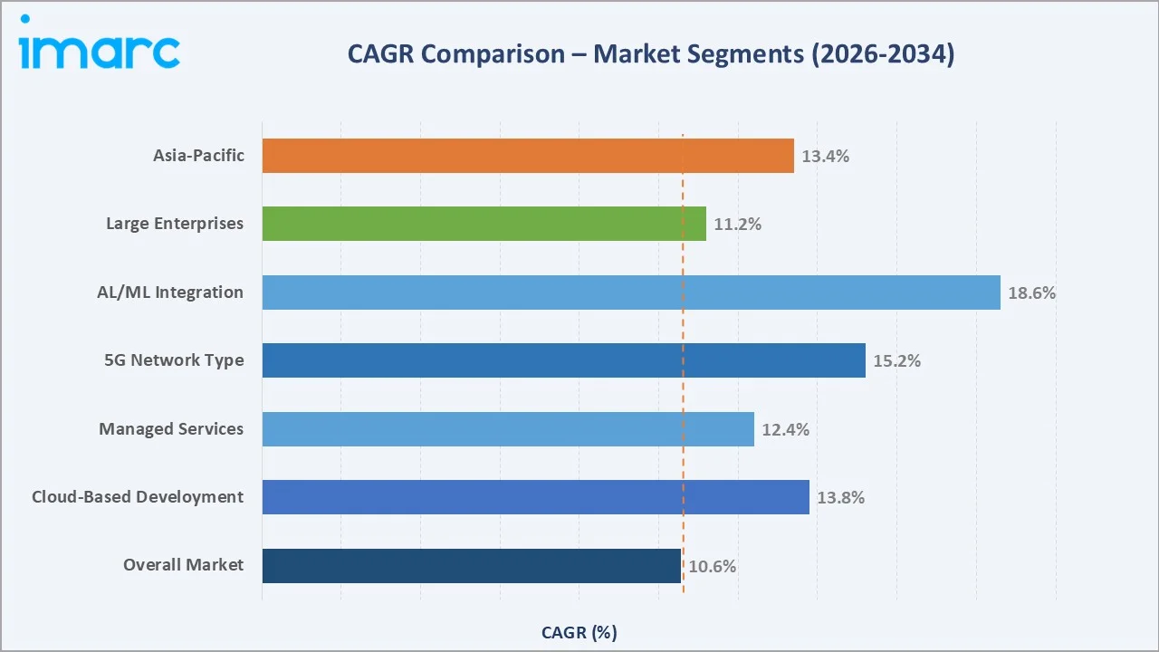 Telecom Order Management Market CAGR Comparison