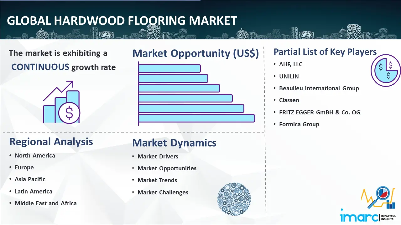 Global Hardwood Flooring Market