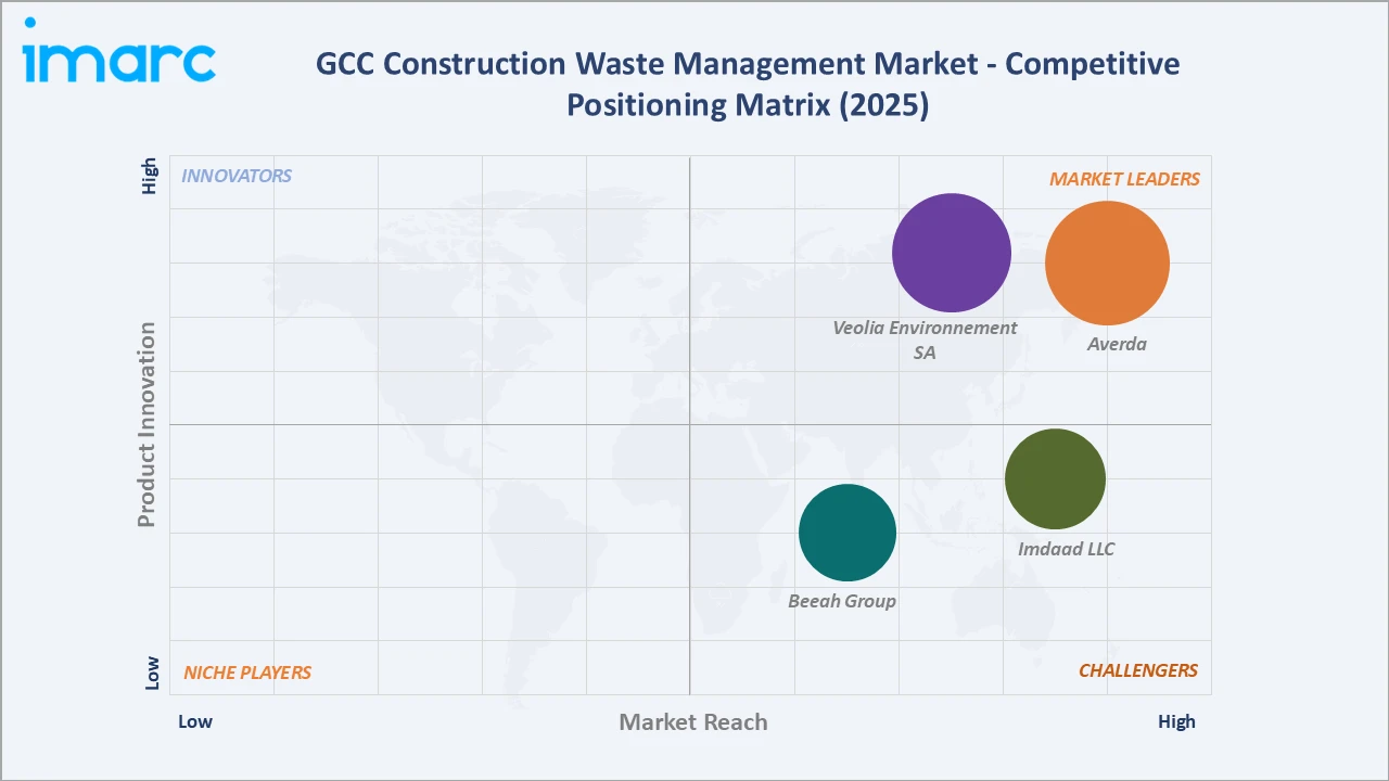 GCC Construction Waste Management Market By Competitive Positioning Matrix