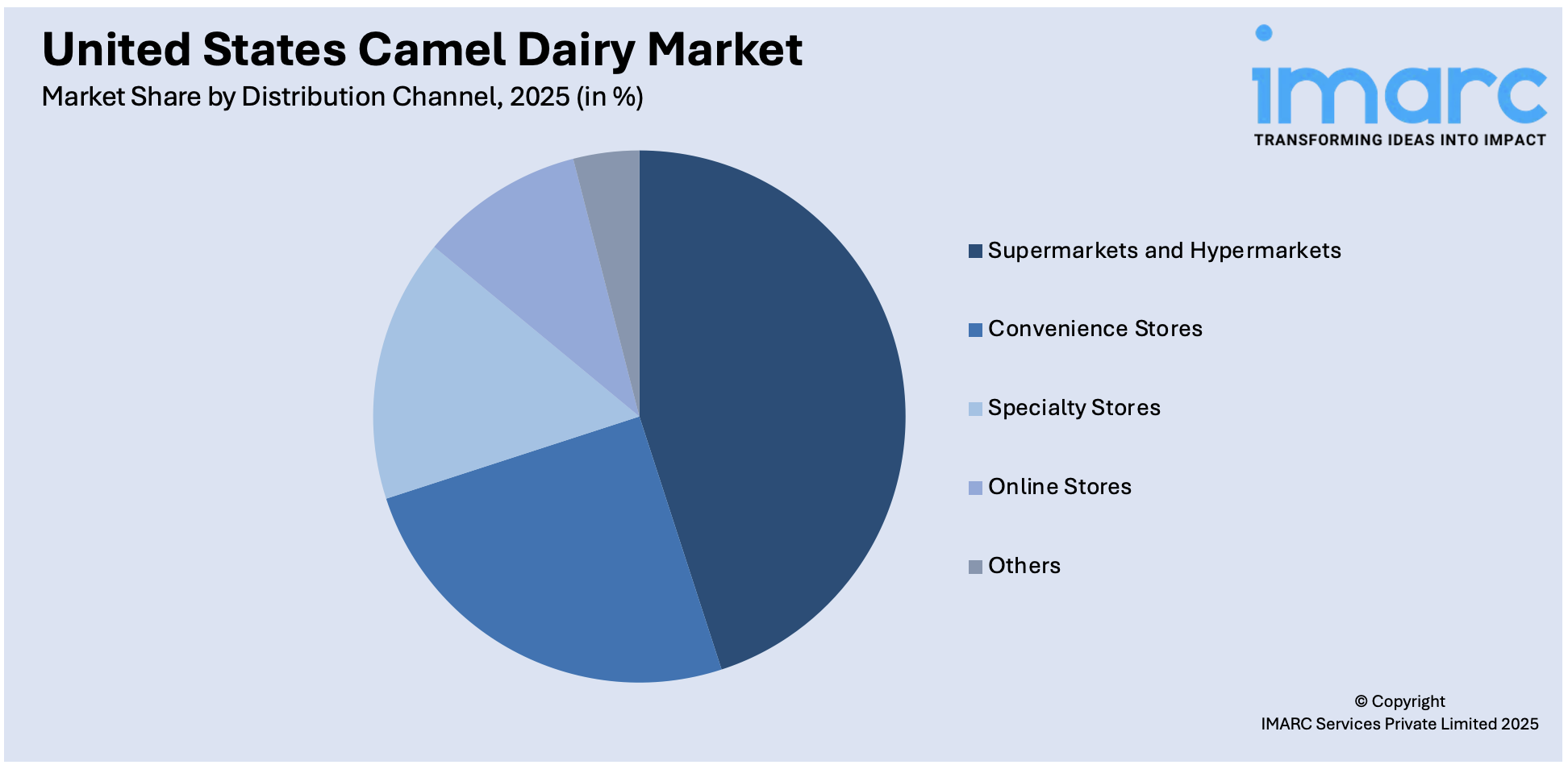 United States Camel Dairy Market By Distribution Channel