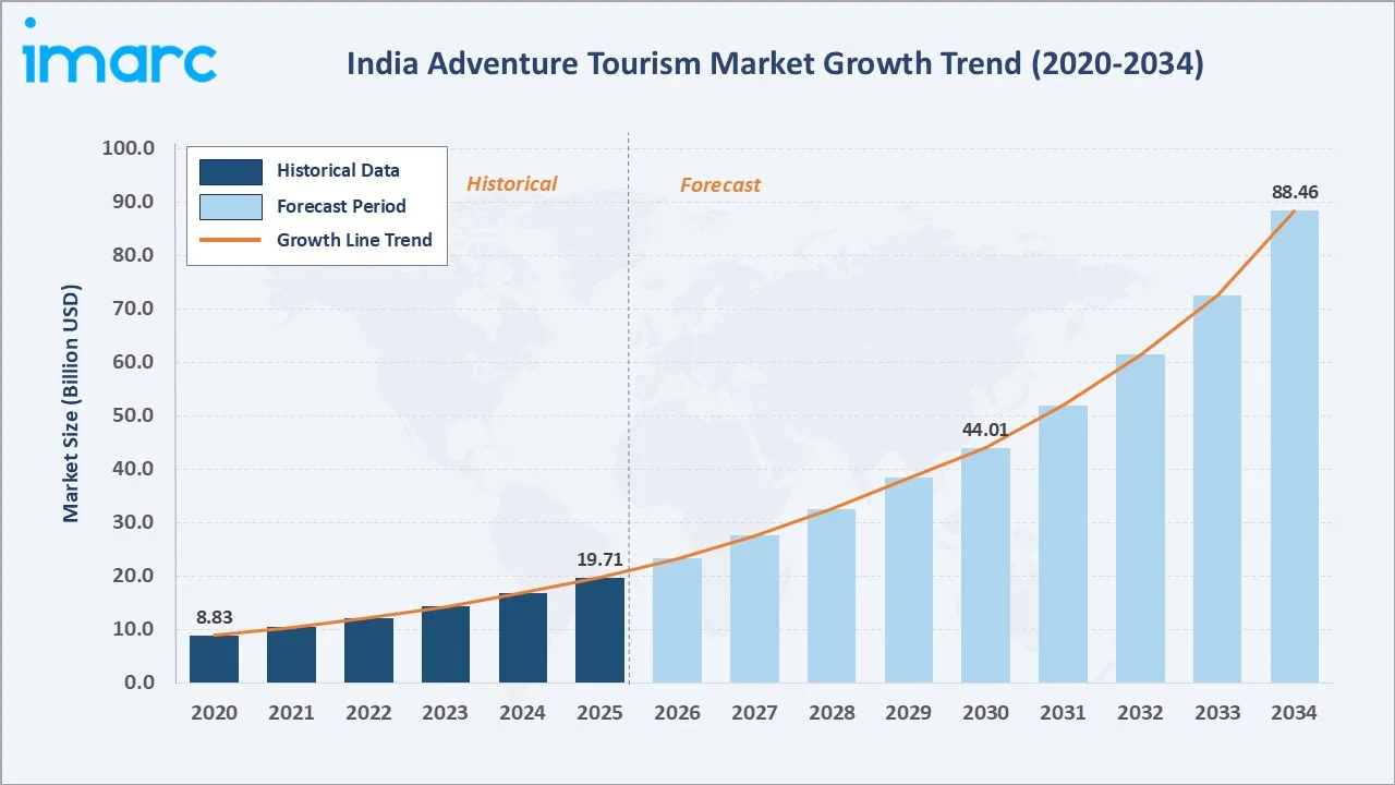 India Adventure Tourism Market Growth Trend