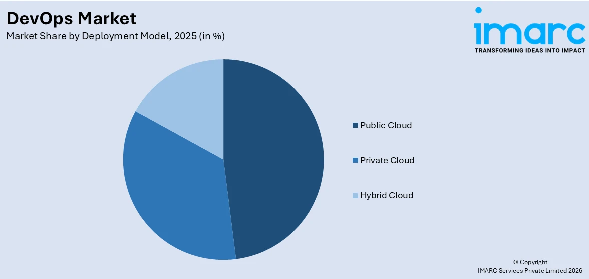 DevOps Market By Deployment Model