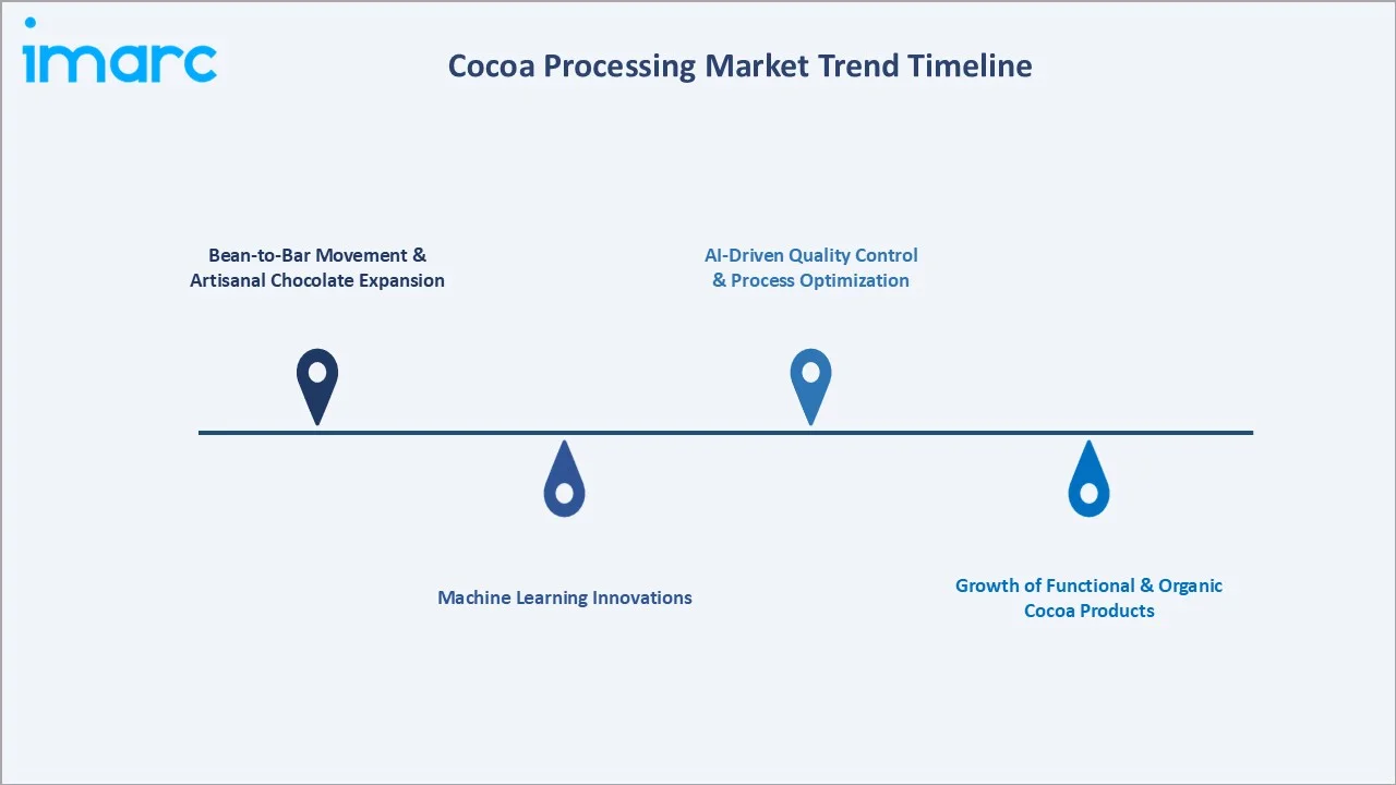 Cocoa Processing Market Trend Timeline
