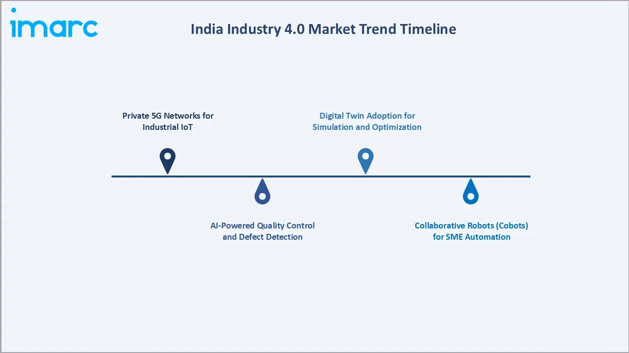India Industry 4.0 Market Trend Timeline
