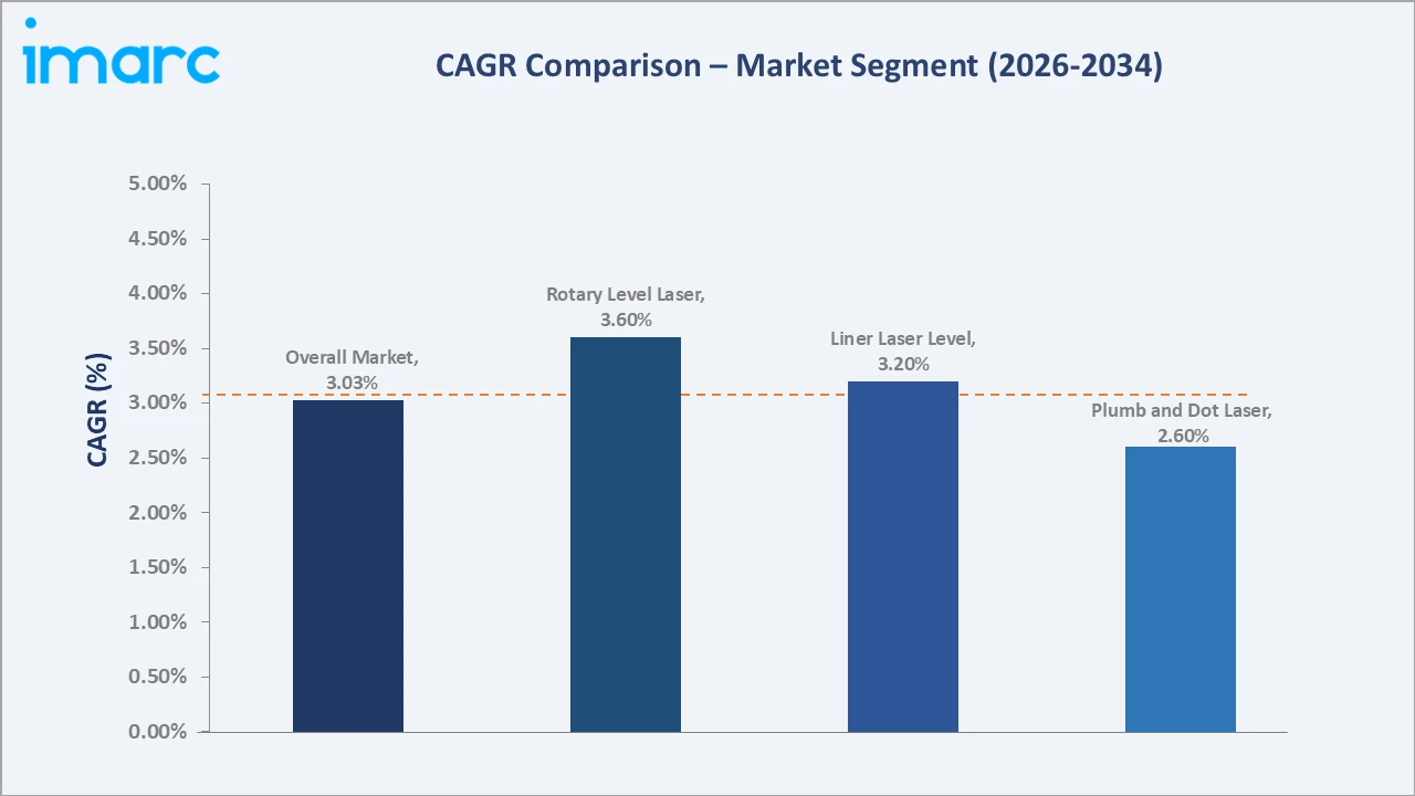Construction Lasers Market CAGR Comparison
