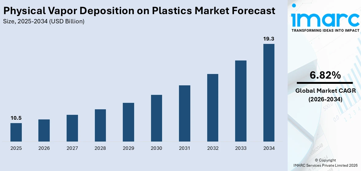 Physical Vapor Deposition on Plastics Market Size