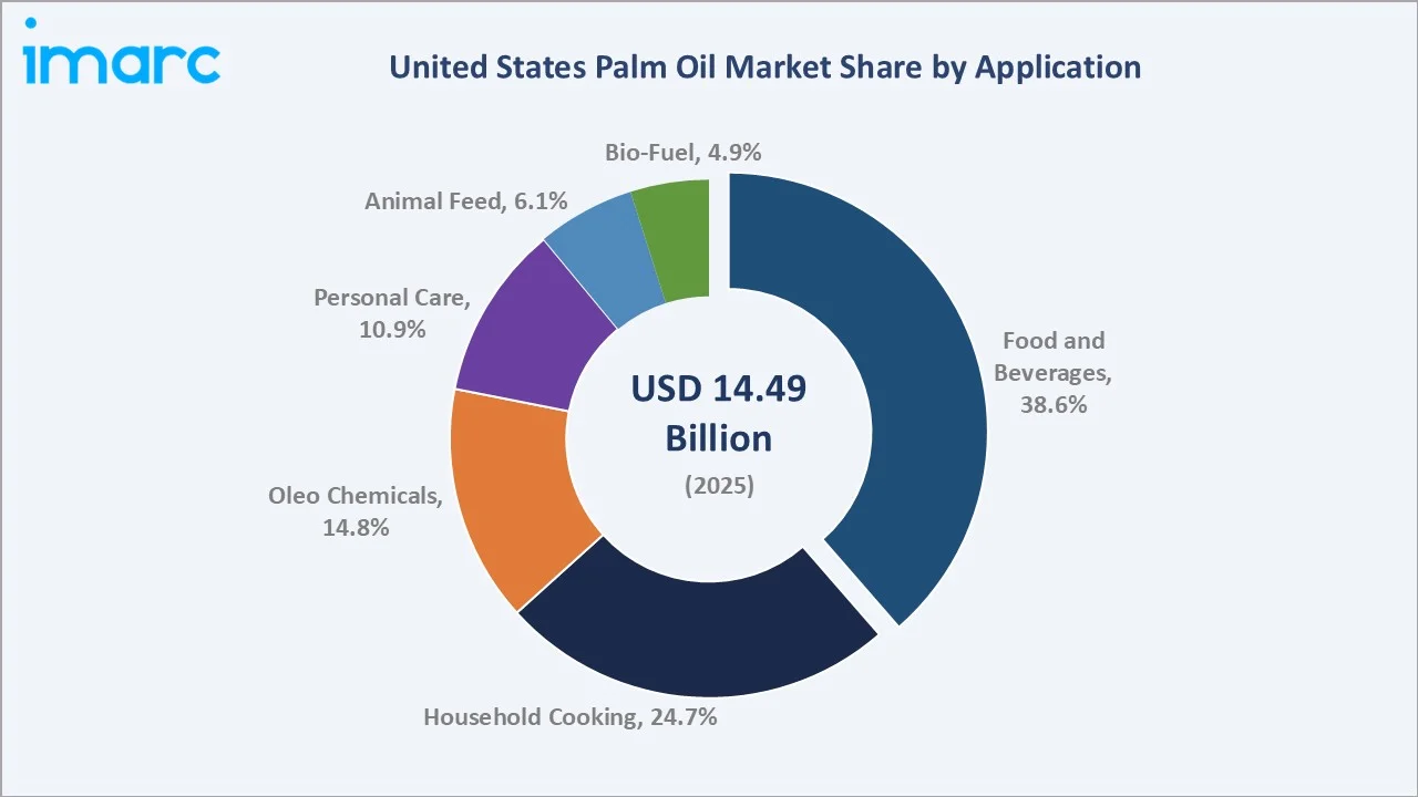 United States Palm Oil Market By Application