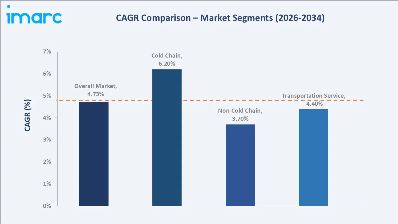 Biopharmaceutical Third Party Logistics (3PL) Market CAGR Comparison