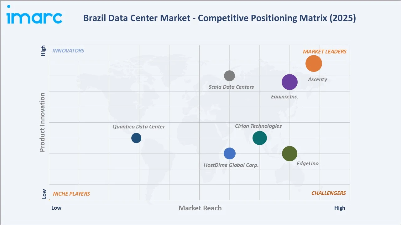 Brazil Data Center Market By Competitive Landscape