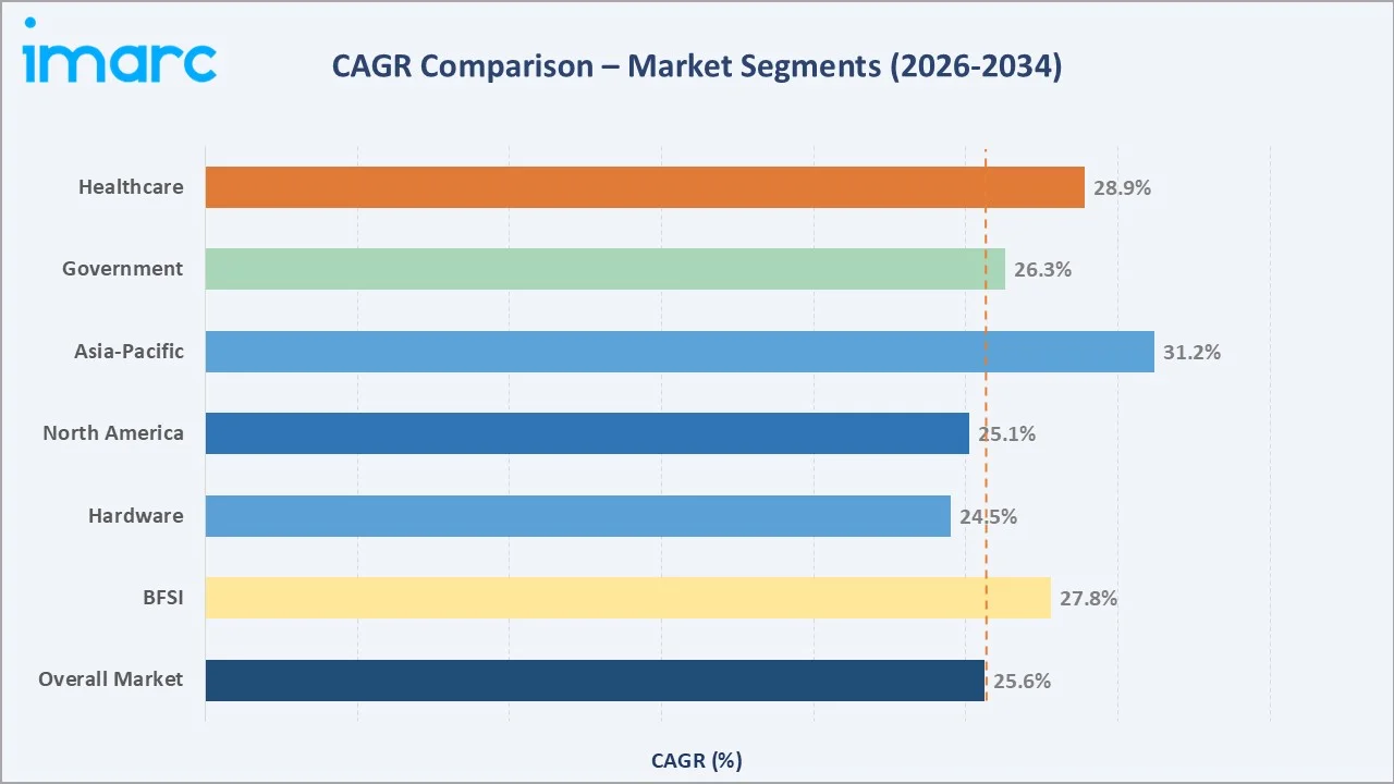 Community Cloud Market CAGR Comparison