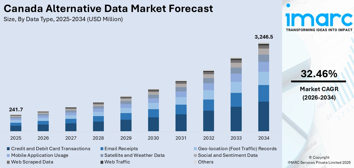 Canada Alternative Data Market Size