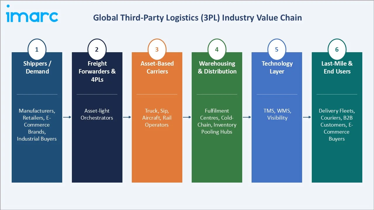 Third-Party Logistics (3PL) Market Industry Value Chain