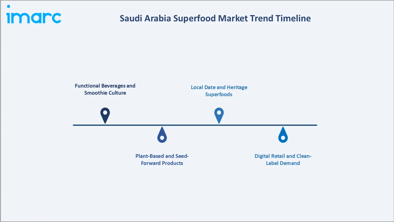 Saudi Arabia Superfood Market Trend Timeline