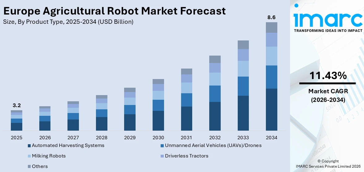 Europe Agricultural Robot Market Size
