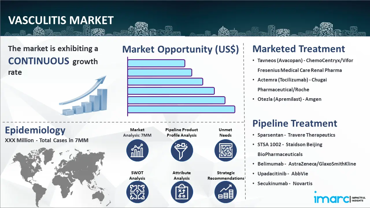 Vasculitis Market