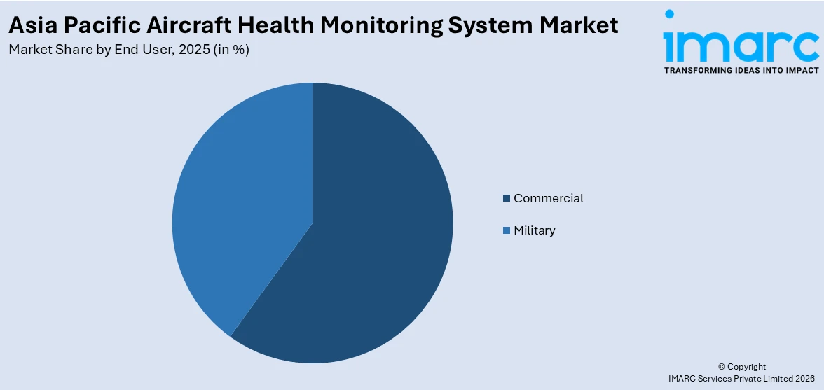 Asia Pacific Aircraft Health Monitoring System Market By End User