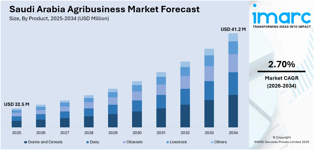Saudi Arabia Agribusiness Market Size