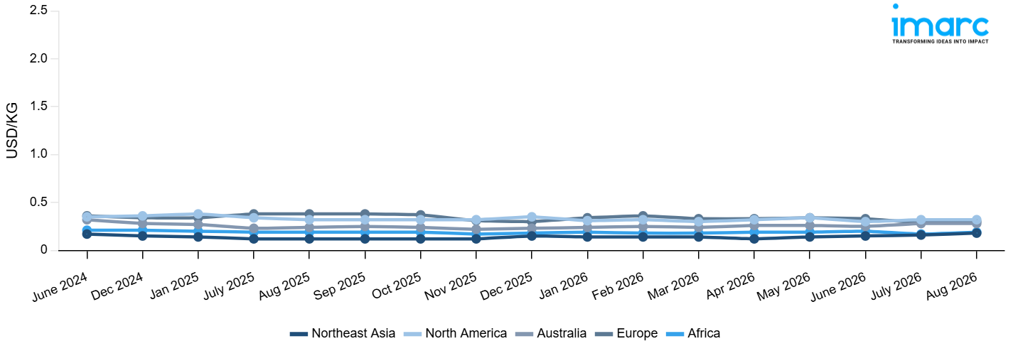 Line Chart
