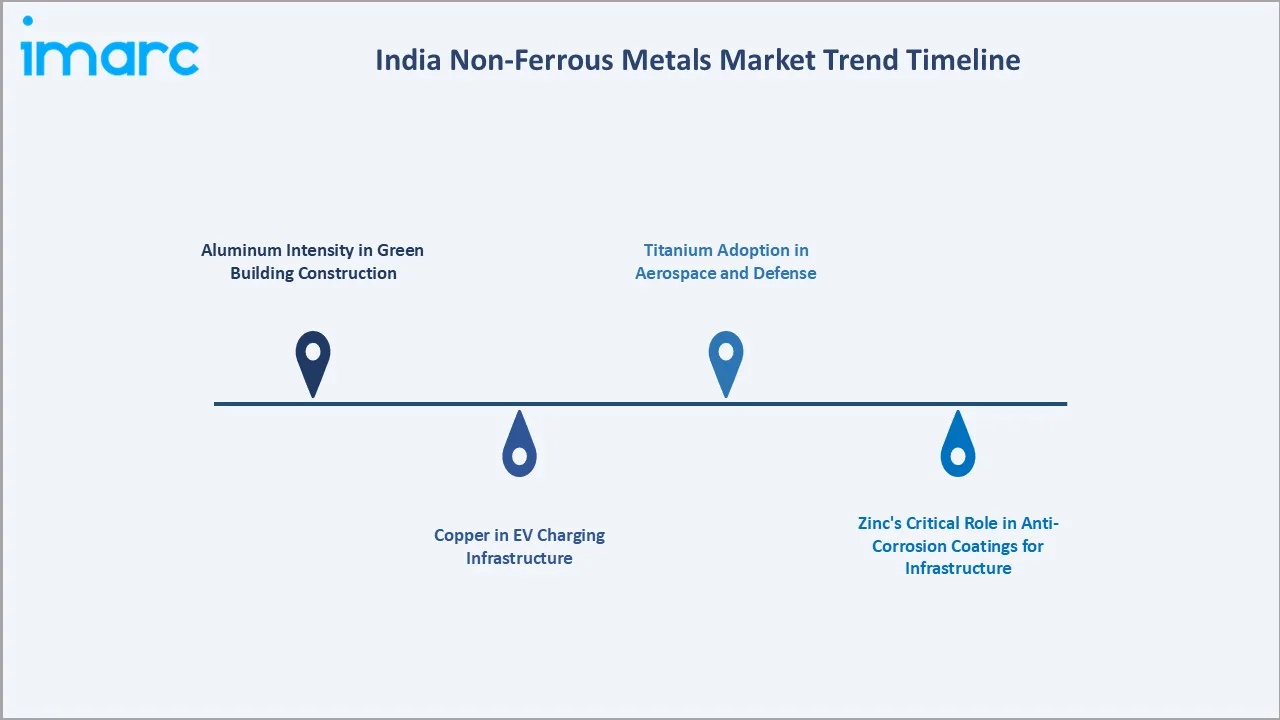 India Non-Ferrous Metals Market Trends