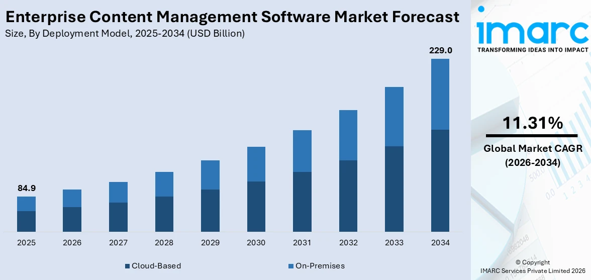 Enterprise Content Management Software Market Size