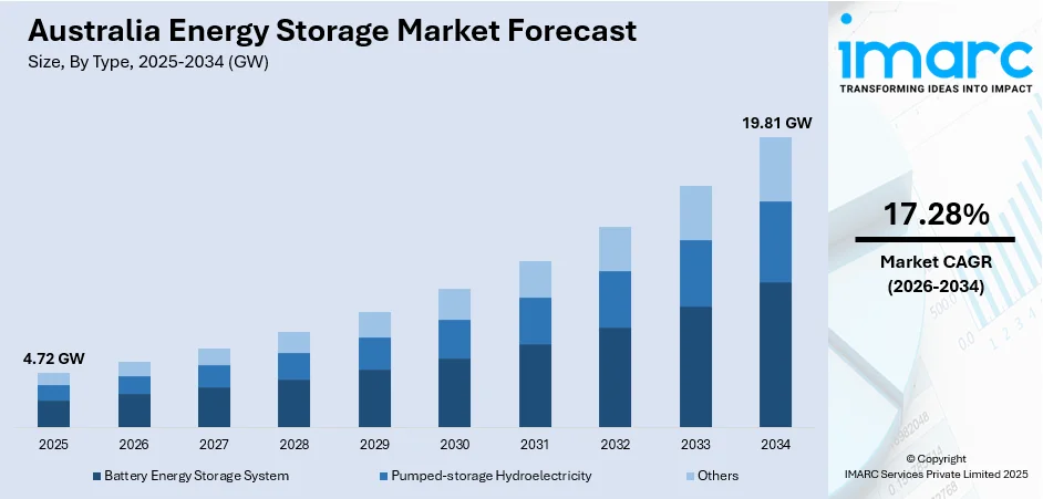 Australia Energy Storage Market Size