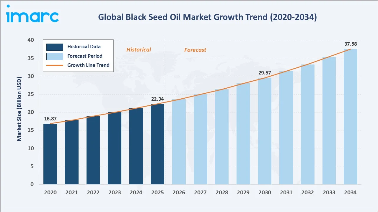 Black Seed Oil Market Growth Trend