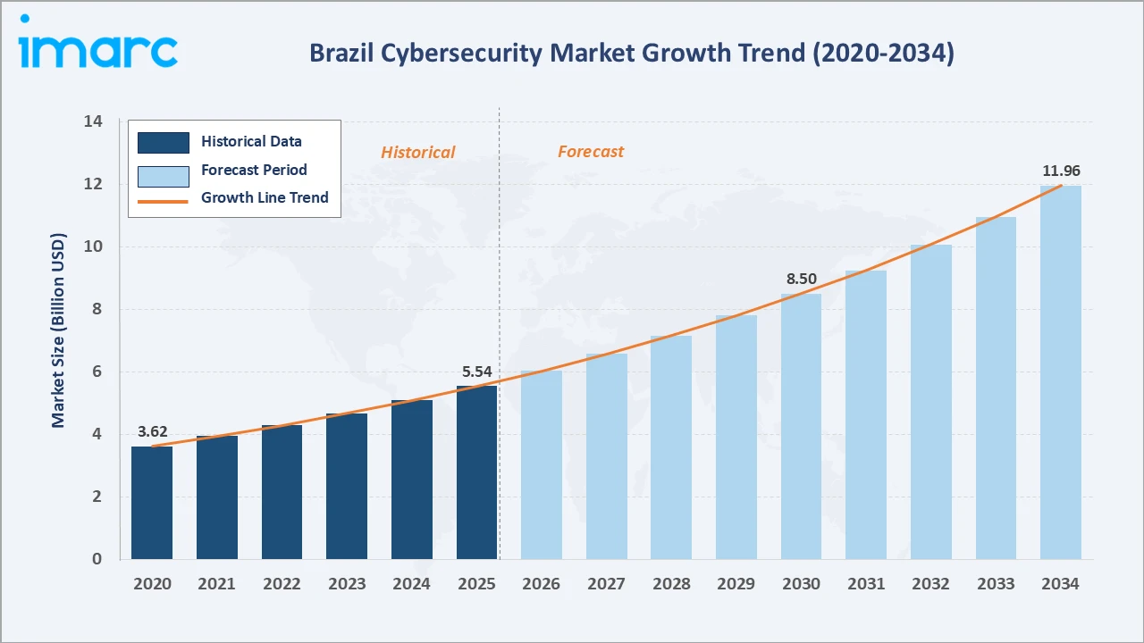Brazil Cybersecurity Market Growth Trend