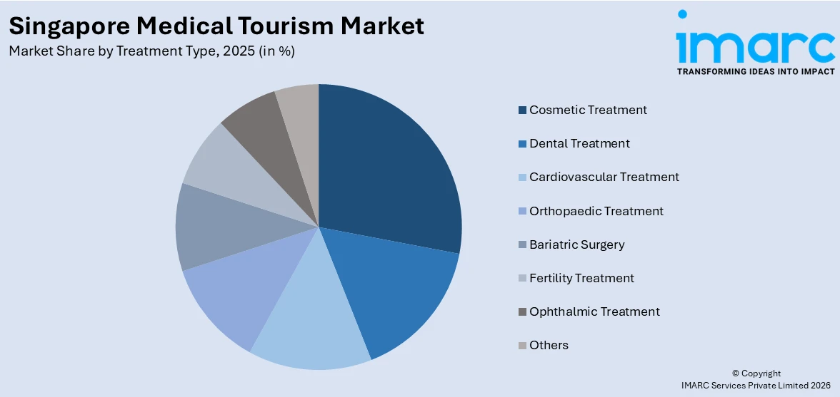 Singapore Medical Tourism Market By Treatment Type