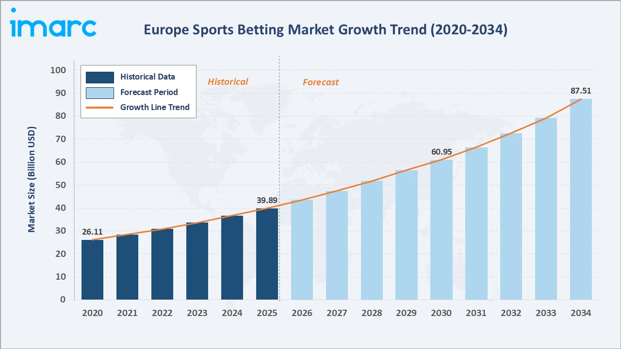 Europe Sports Betting Market Growth Trend
