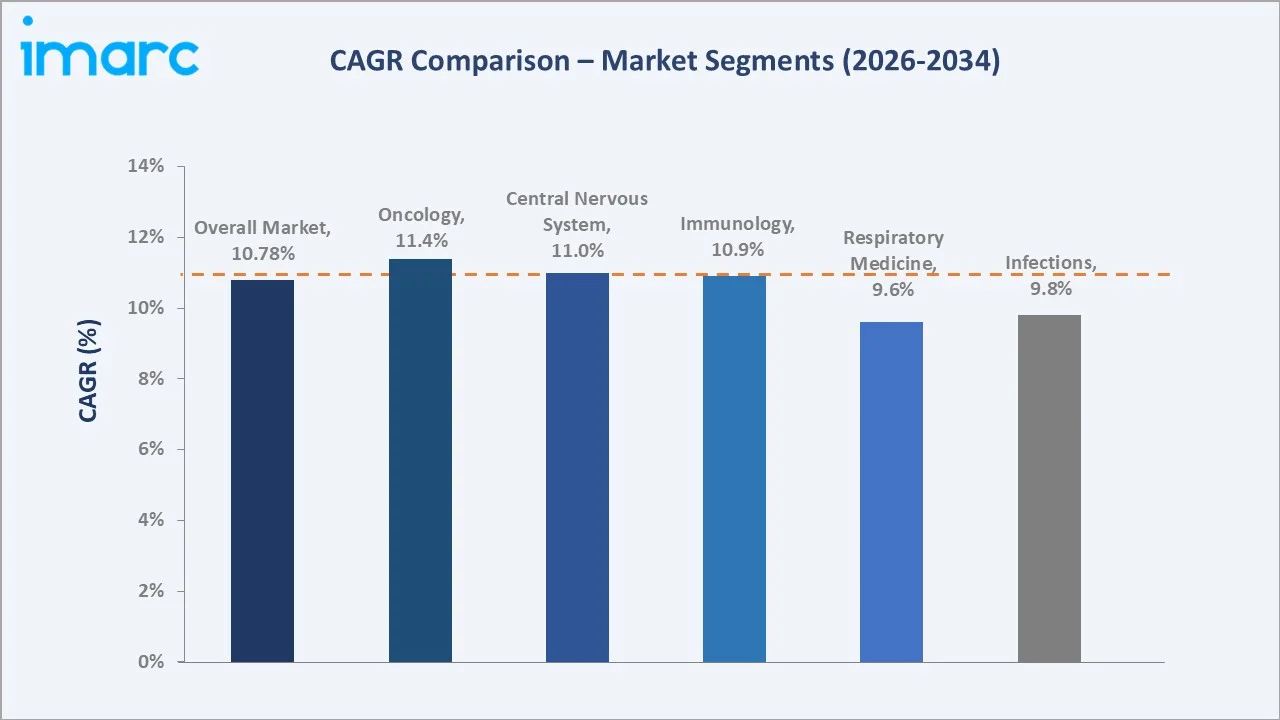 United States Precision Medicine Market CAGR Comparison