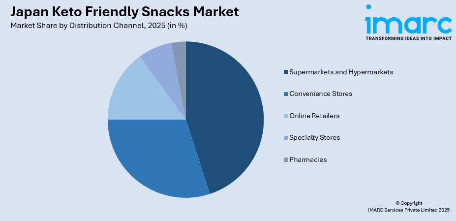 Japan Keto Friendly Snacks Market By Distribution Channel
