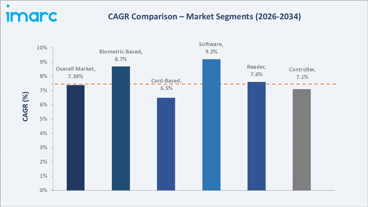Japan Access Control Market CAGR Comparison