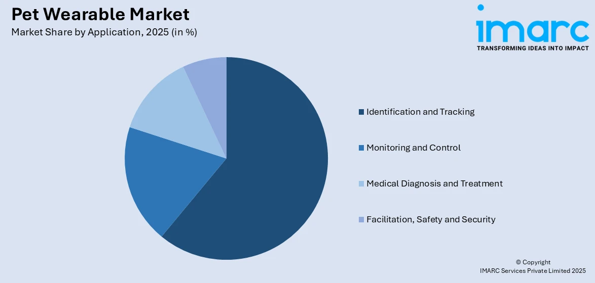 Pet Wearable Market By Application