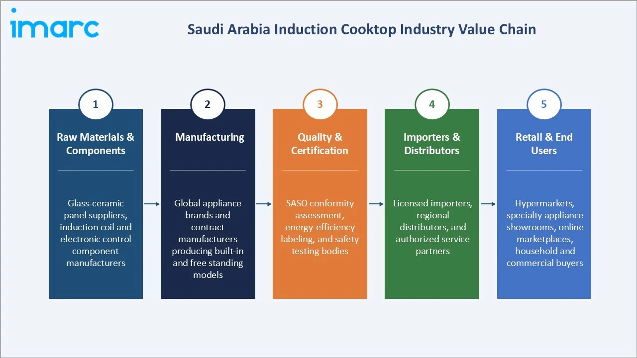 Saudi Arabia Induction Cooktop Market Industry Value Chain