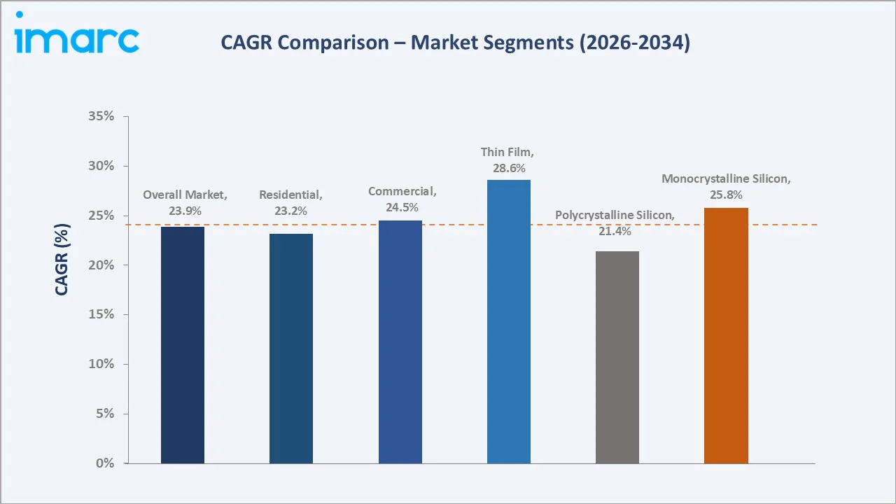 Brazil Solar Panel Market CAGR Comparison