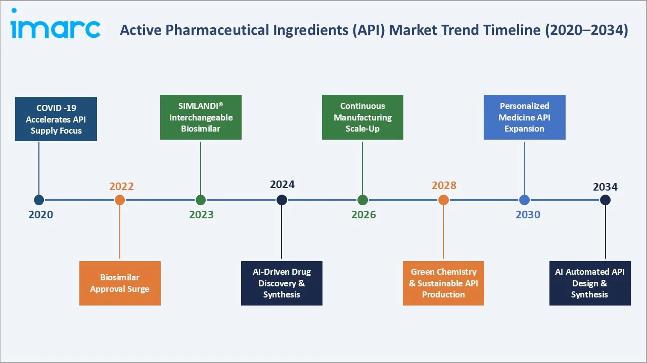 Active Pharmaceutical Ingredients (API) Market Trend Timeline