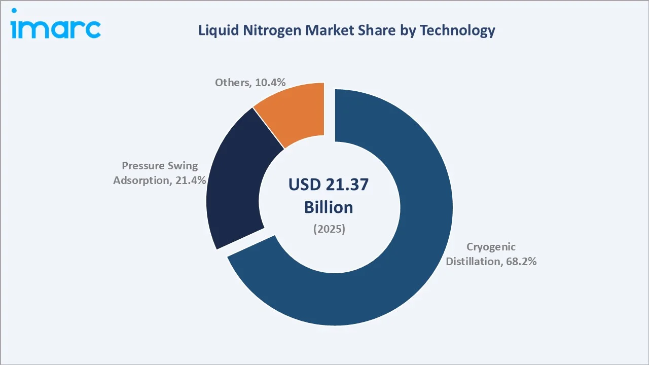 Liquid Nitrogen Market By Technology